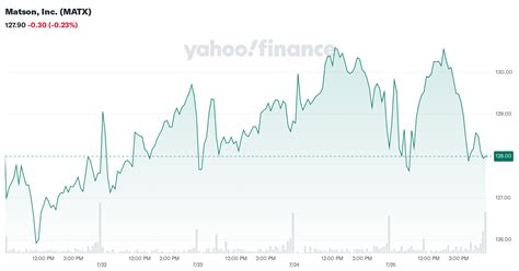 Matson, Inc. (MATX) Stock Price, News, Quote & History .